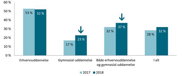 Søjle diagram 