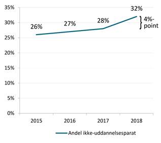 Kurve som illusterer stigning af 8. klasseselever, som erklaeres ikke-uddannelsesparate