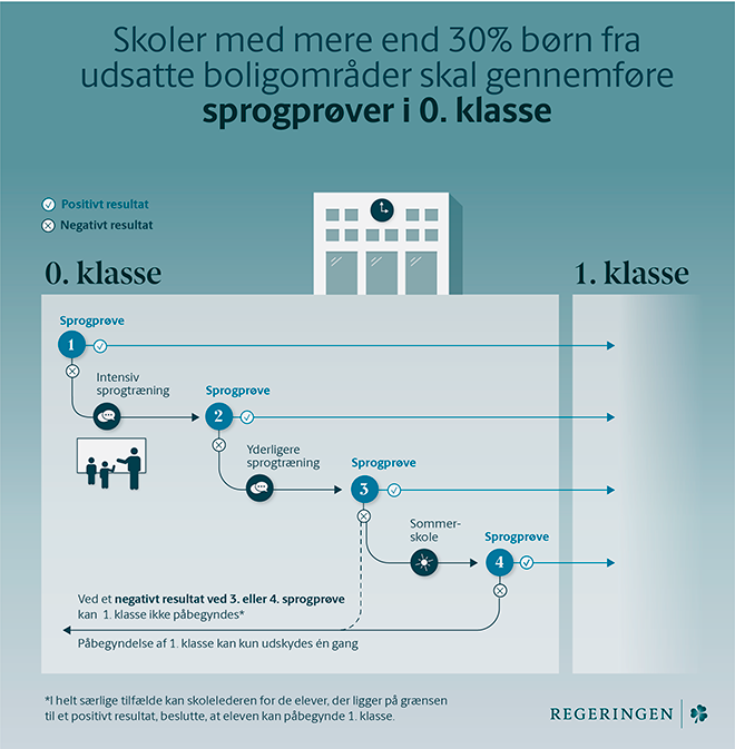 Regeringen, Dansk Folkeparti og Socialdemokratiet har indgået delaftale for at bekæmpe parallelsamfund. Delaftalen rummer enighed om sprogprøver i 0. klasse og intensiv støtte til styrkelse af elevernes sprog på udvalgte skoler, styrket forældreansvar og øgede sanktioner over for institutioner med dårlige resultater.