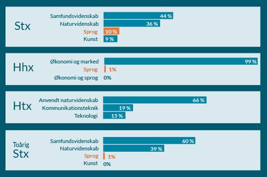 Diagram: Fortsat lav tilslutning til de sproglige studieretninger på landets gymnasier