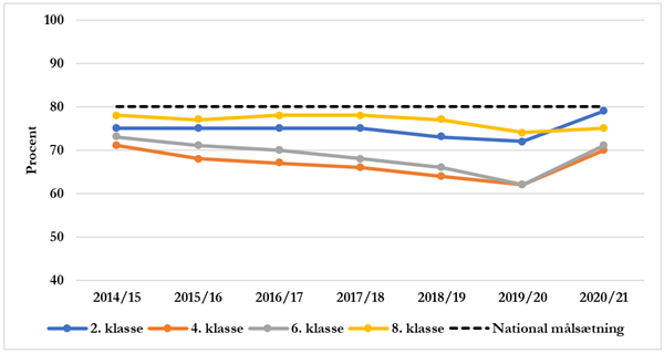 Andelen af elever med gode resultater i dansk, læsning. Den nationale målsætning er 80%. 4. klasse: 2014/2015 = 71%. 2015/2016 = 68%. 2016/2017 = 67%. 2017/2018 = 66%. 2018/2019 = 64%. 2019/2020 = 62%. 2020/2021 = 71%. 6. klasse: 2014/2015 = 73%. 2015/2016 = 71%. 2016/2017 = 70%. 2017/2018 = 68%. 2018/2019 = 66%. 2019/2020 = 62%. 2020/2021 = 71%. 8. klasse: 2014/2015 = 78%. 2015/2016 = 77%. 2016/2017 = 78%. 2017/2018 = 78%. 2018/2019 = 77%. 2019/2020 = 74%. 2020/2021 = 75%. 2. klasse: 2014/2015 = 75%. 2015/2016 = 75%. 2016/2017 = 75%. 2017/2018 = 75%. 2018/2019 = 73%. 2019/2020 = 72%. 2020/2021 = 79%.