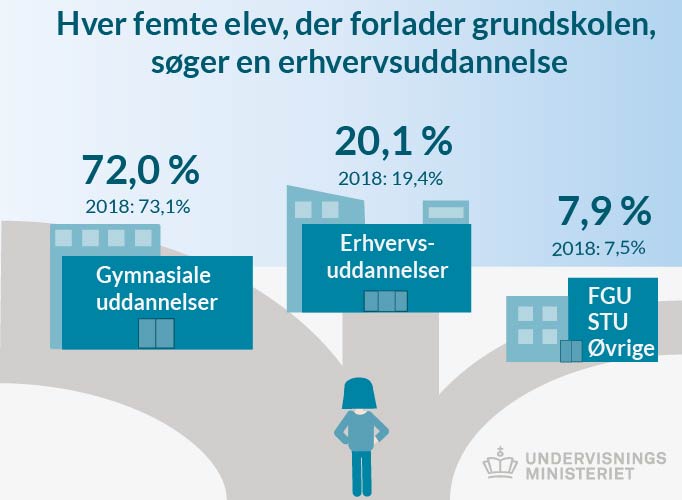 Hver femte elev, der forlader grundskolen, søger en erhvervsuddannelse